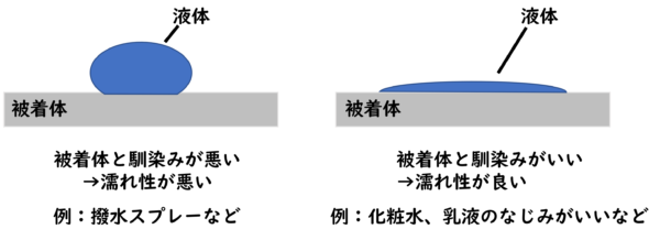 濡れ性とは