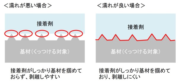 表面積が接着力に与える影響